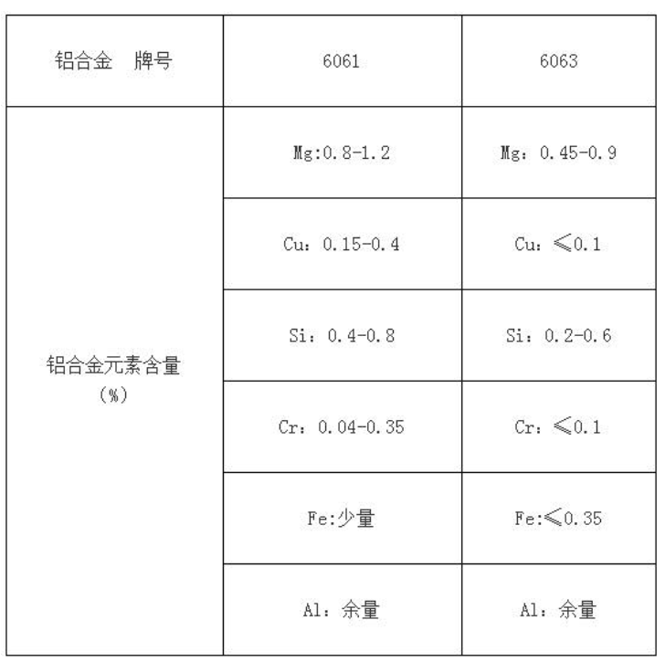 铝合金6061和6063区别相关