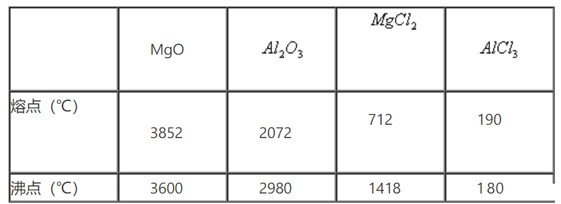 工业上常用电解熔融MgCl2的方法制金属镁，电解Al2O3的方法制金属铝。